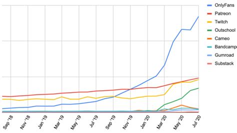 onlyfans stock chart|OnlyFans Ltd